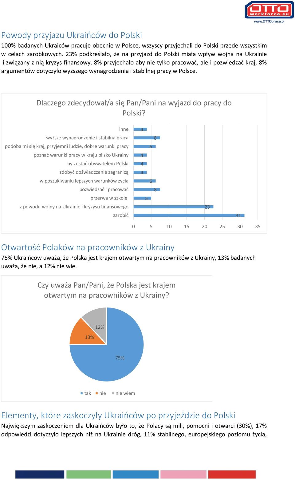 8% przyjechało aby nie tylko pracować, ale i pozwiedzać kraj, 8% argumentów dotyczyło wyższego wynagrodzenia i stabilnej pracy w Polsce.