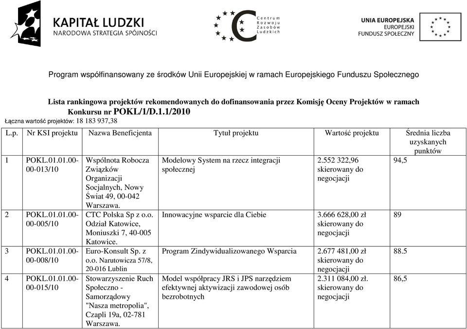 Euro-Konsult Sp. z o.o. Narutowicza 57/8, 20-016 Lublin Stowarzyszenie Ruch Społeczno - Samorządowy "Nasza metropolia", Czapli 19a, 02-781 Warszawa.