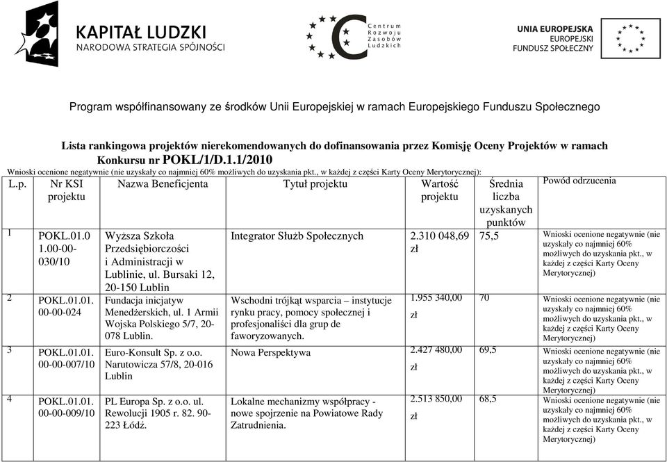 Bursaki 12, 20-150 Lublin Fundacja inicjatyw MenedŜerskich, ul. 1 Armii Wojska Polskiego 5/7, 20-078 Lublin. Euro-Konsult Sp. z o.o. Narutowicza 57/8, 20-016 Lublin PL Europa Sp. z o.o. ul. Rewolucji 1905 r.