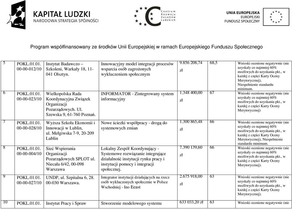 348 400,00 68,5 Wnioski ocenione negatywnie (nie, Niespełnienie standardu minimum. 67 Wnioski ocenione negatywnie (nie 7 POKL.01.01. 00-00-028/10 8 POKL.01.01. 00-00-004/10 WyŜsza Szkoła Ekonomii i Innowacji w Lublin, ul.