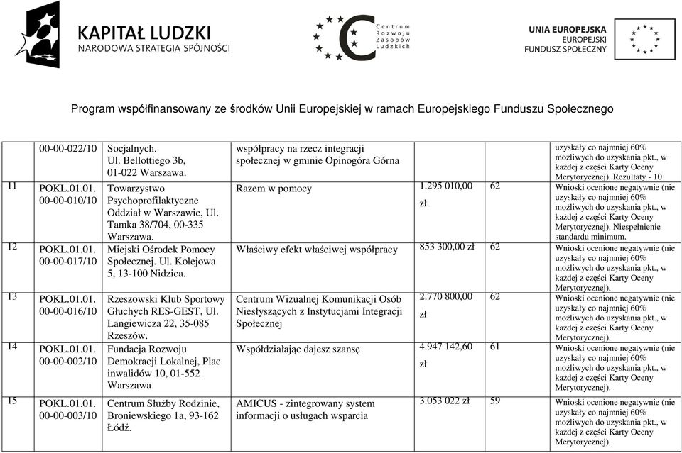 Fundacja Rozwoju Demokracji Lokalnej, Plac inwalidów 10, 01-552 Warszawa Centrum SłuŜby Rodzinie, Broniewskiego 1a, 93-162 Łódź.