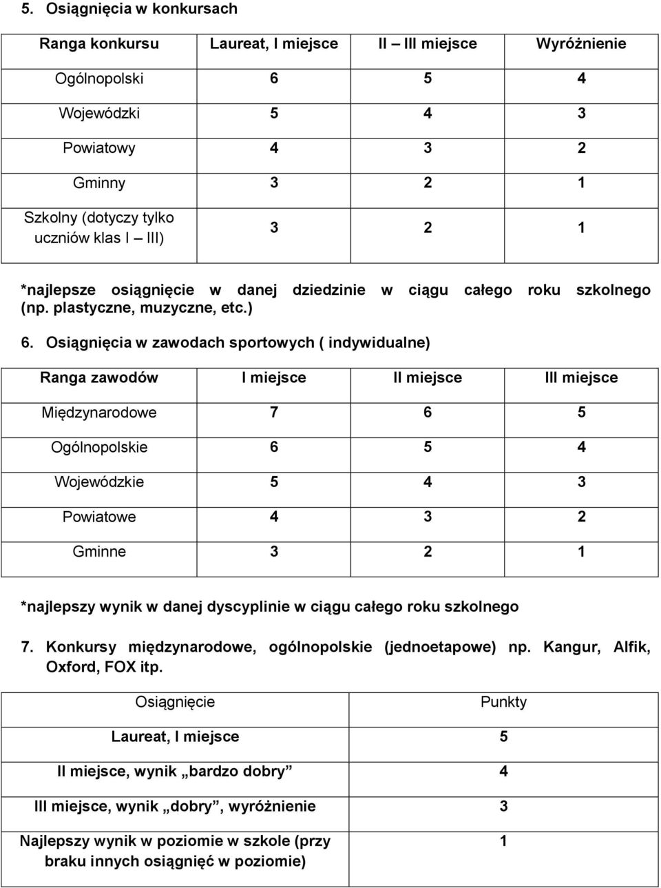 Osiągnięcia w zawodach sportowych ( indywidualne) Ranga zawodów I miejsce II miejsce III miejsce Międzynarodowe 7 6 5 Ogólnopolskie 6 5 4 Wojewódzkie 5 4 3 Powiatowe 4 3 2 Gminne 3 2 1 *najlepszy