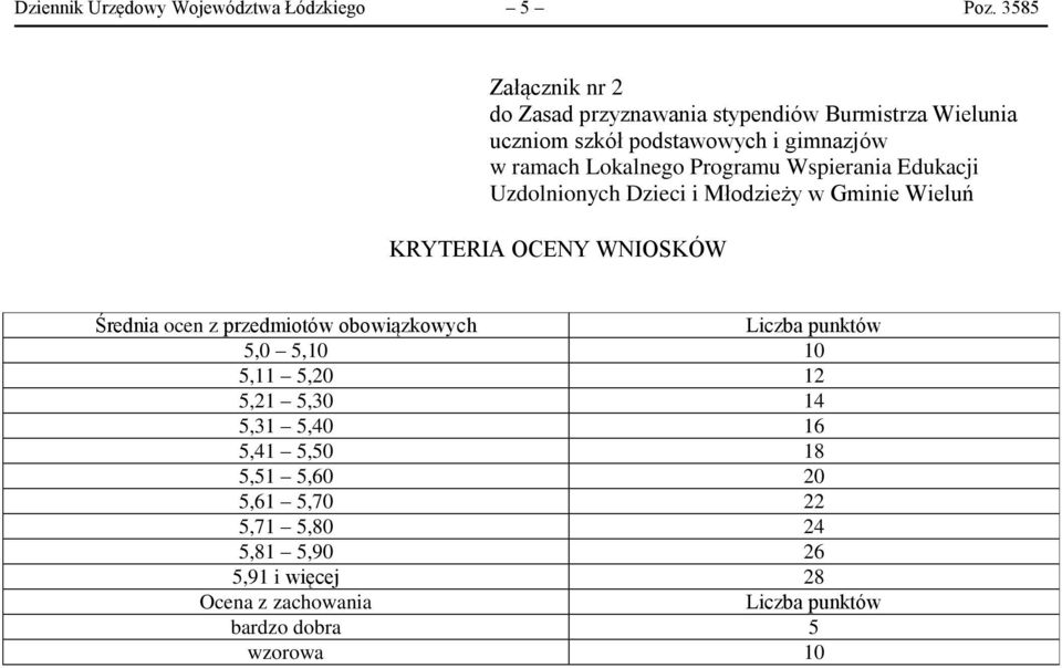 Programu Wspierania Edukacji Uzdolnionych Dzieci i Młodzieży w Gminie Wieluń KRYTERIA OCENY WNIOSKÓW Średnia ocen z przedmiotów