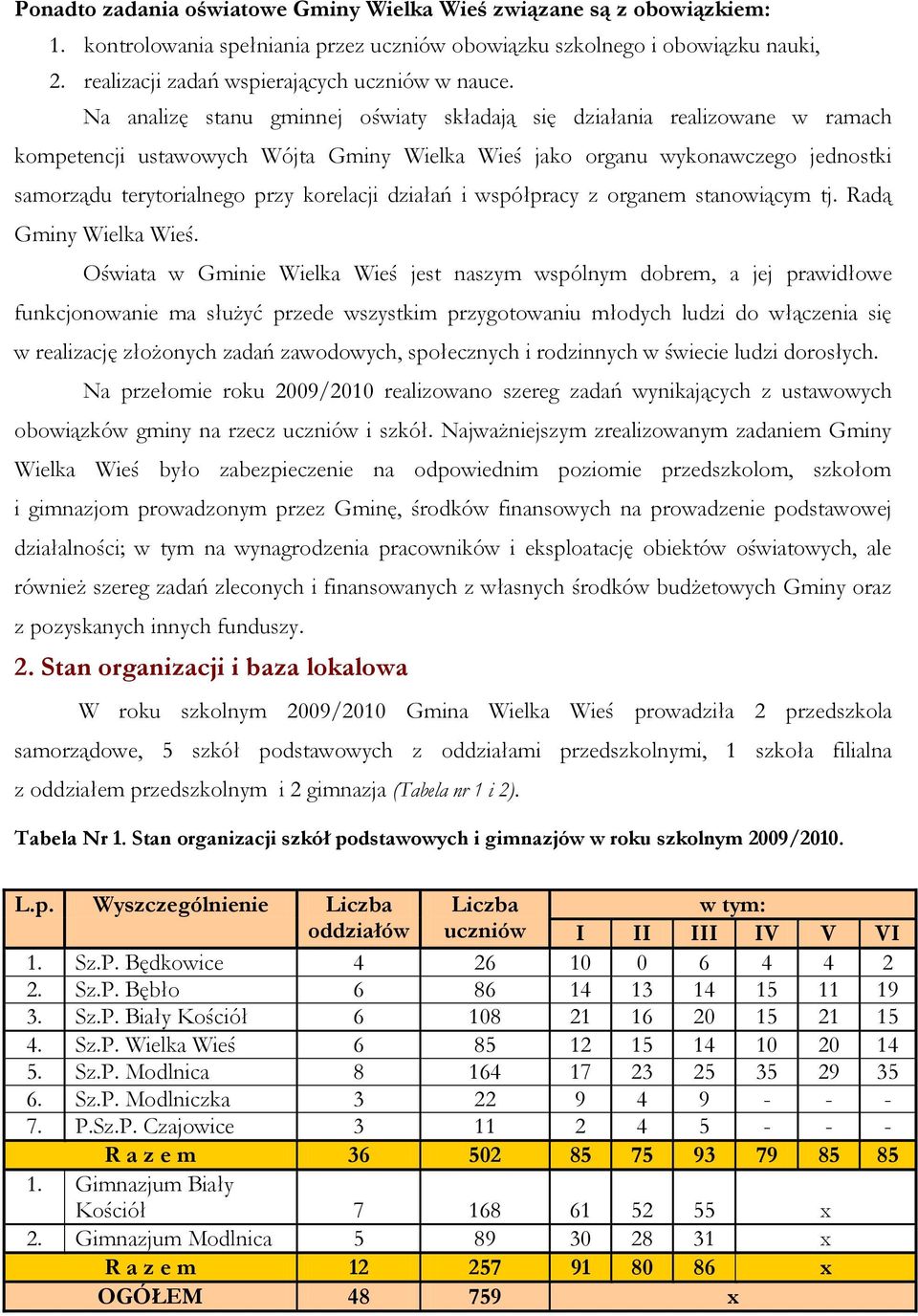 Na analizę stanu gminnej oświaty składają się działania realizowane w ramach kompetencji ustawowych Wójta Gminy Wielka Wieś jako organu wykonawczego jednostki samorządu terytorialnego przy korelacji