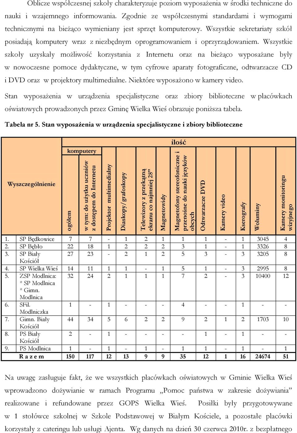 Wszystkie sekretariaty szkół posiadają komputery wraz z niezbędnym oprogramowaniem i oprzyrządowaniem.