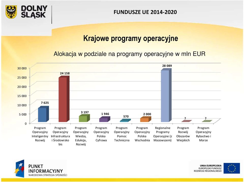 Operacyjny Wiedza, Edukcja, Rozwój 1 946 Program Operacyjny Polska Cyfrowa 570 Program Operacyjny Pomoc Techniczna 2 000 Program