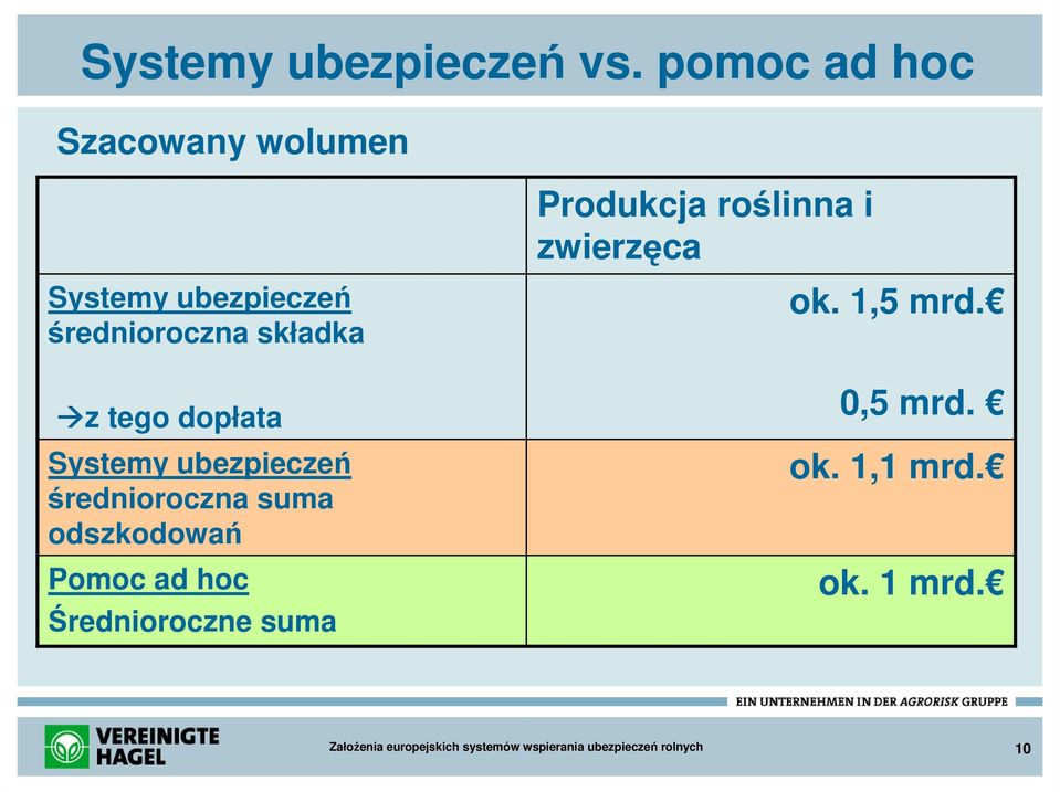 Systemy ubezpieczeń średnioroczna składka z tego dopłata Systemy