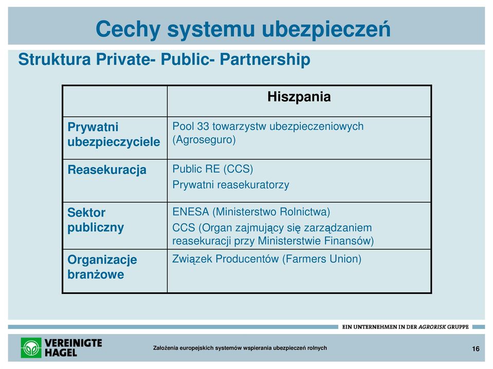 ubezpieczeniowych (Agroseguro) Public RE (CCS) Prywatni reasekuratorzy ENESA (Ministerstwo