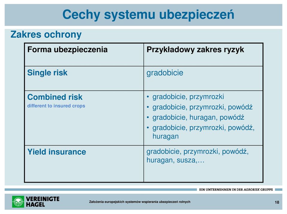 insurance gradobicie, przymrozki gradobicie, przymrozki, powódź gradobicie, huragan,