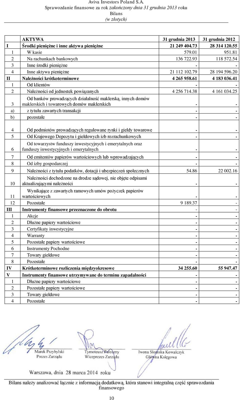 41 1 Od klientów - - 2 Należności od jednostek powiązanych 4 256 714.38 4 161 034.