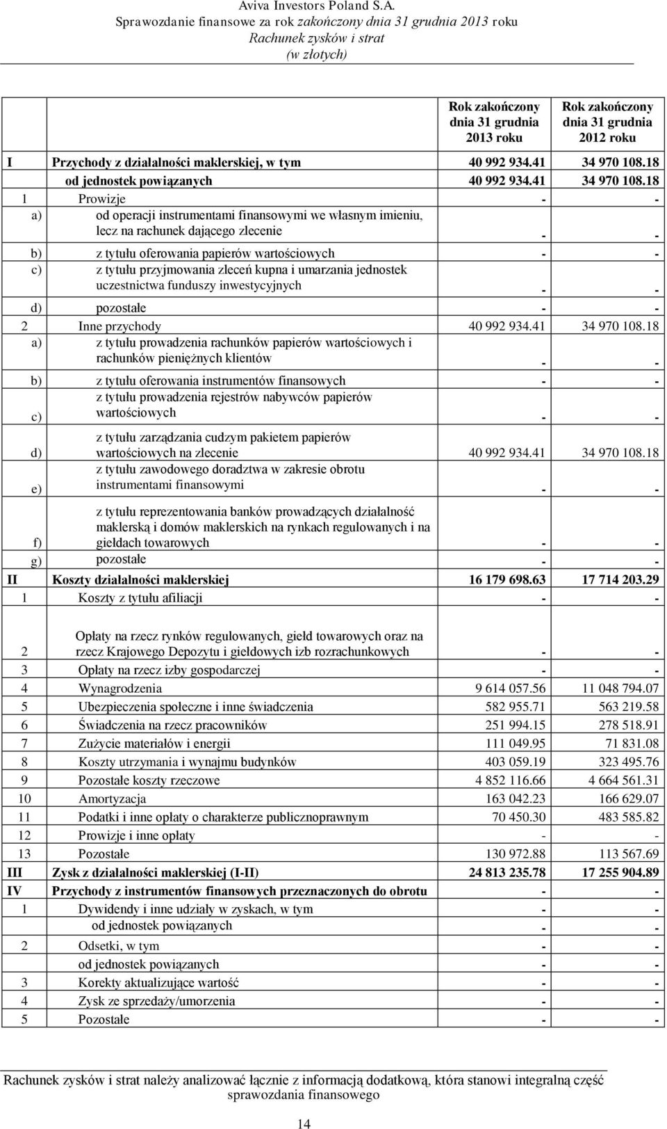 18 1 Prowizje - - a) od operacji instrumentami finansowymi we własnym imieniu, lecz na rachunek dającego zlecenie - - b) z tytułu oferowania papierów wartościowych - - c) z tytułu przyjmowania zleceń