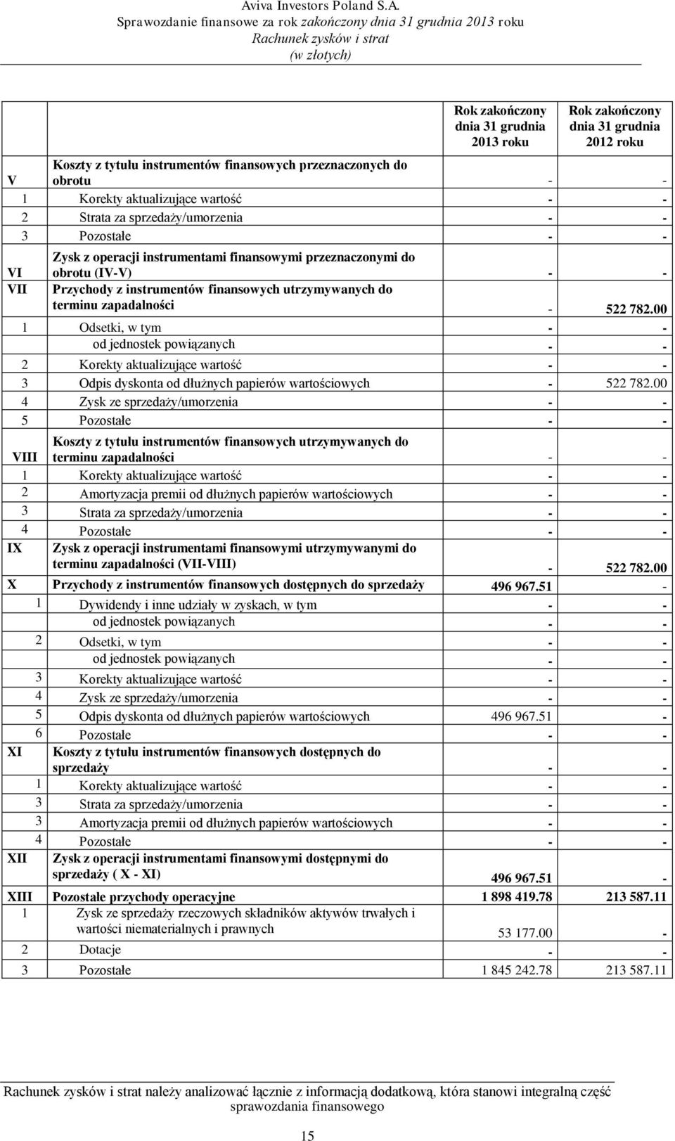 zapadalności - 522 782.00 1 Odsetki, w tym - - od jednostek powiązanych - - 2 Korekty aktualizujące wartość - - 3 Odpis dyskonta od dłużnych papierów wartościowych - 522 782.