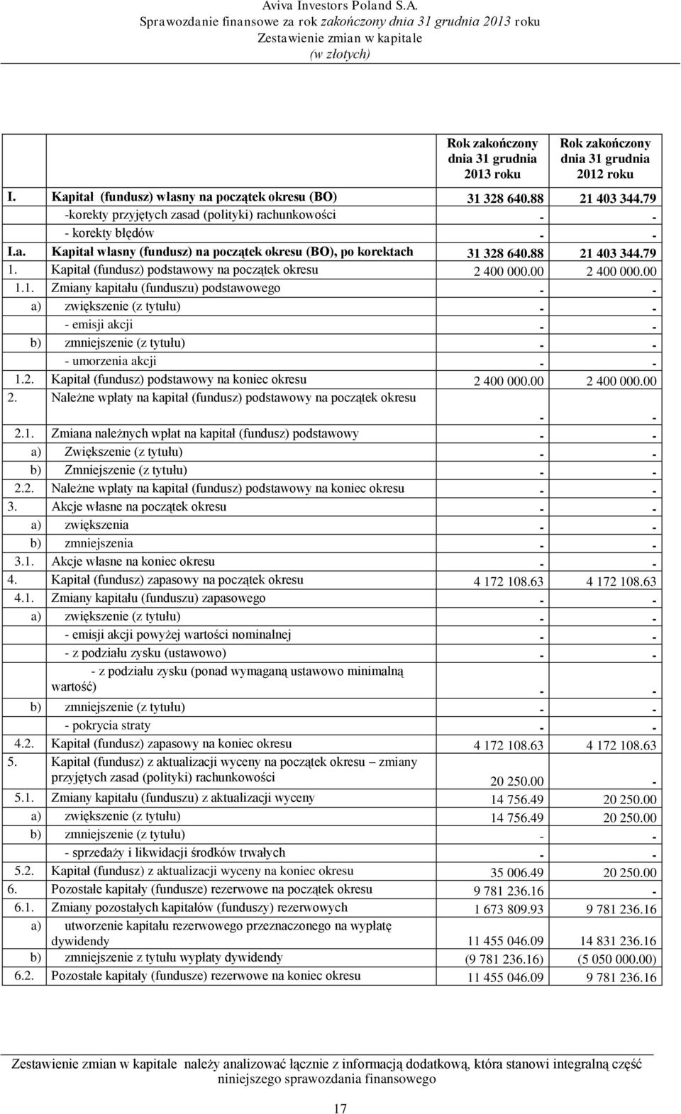 Kapitał (fundusz) podstawowy na początek okresu 2 400 000.00 2 400 000.00 1.