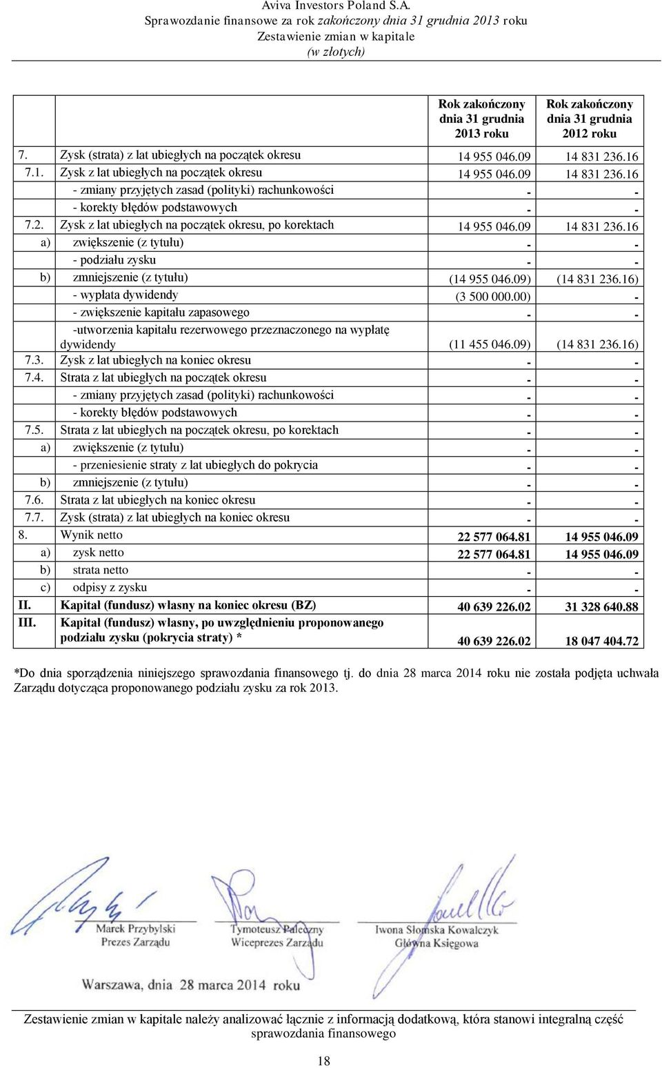 09) (14 831 236.16) - wypłata dywidendy (3 500 000.00) - - zwiększenie kapitału zapasowego - - -utworzenia kapitału rezerwowego przeznaczonego na wypłatę dywidendy (11 455 046.09) (14 831 236.16) 7.3. Zysk z lat ubiegłych na koniec okresu - - 7.