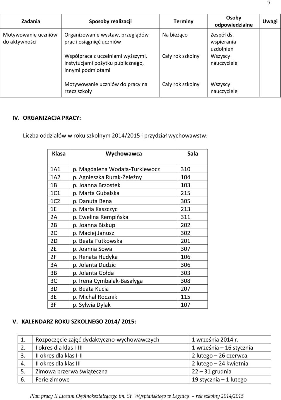 ORGANIZACJA PRACY: Liczba oddziałów w roku szkolnym 2014/2015 i przydział wychowawstw: Klasa Wychowawca Sala 1A1 p. Magdalena Wodała-Turkiewocz 310 1A2 p. Agnieszka Rurak-Żeleźny 104 1B p.