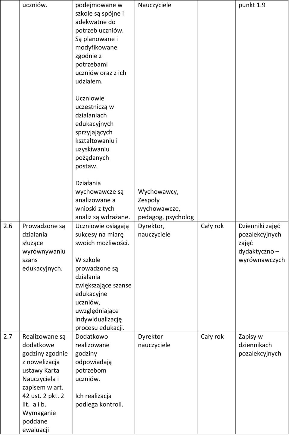 6 Prowadzone są działania służące wyrównywaniu szans edukacyjnych. 2.7 Realizowane są dodatkowe godziny zgodnie z nowelizacja ustawy Karta Nauczyciela i zapisem w art. 42 ust. 2 pkt. 2 lit. a i b.