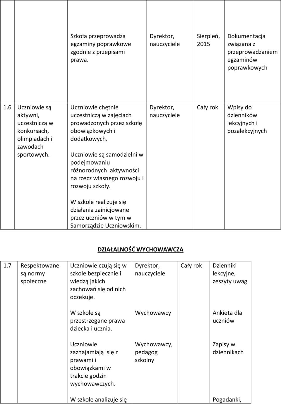 Uczniowie są samodzielni w podejmowaniu różnorodnych aktywności na rzecz własnego rozwoju i rozwoju szkoły.