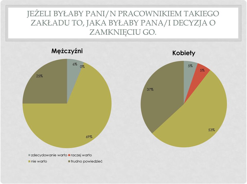 Mężczyźni Kobiety 25% 6% 0% 5% 5% 37% 53% 69%