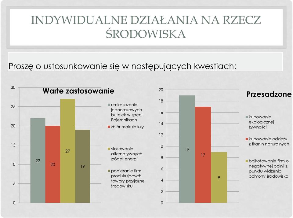 Pojemnikach zbiór makulatury 20 18 16 14 Przesadzone kupowanie ekologicznej żywności 15 10 5 22 20 27 19 stosowanie