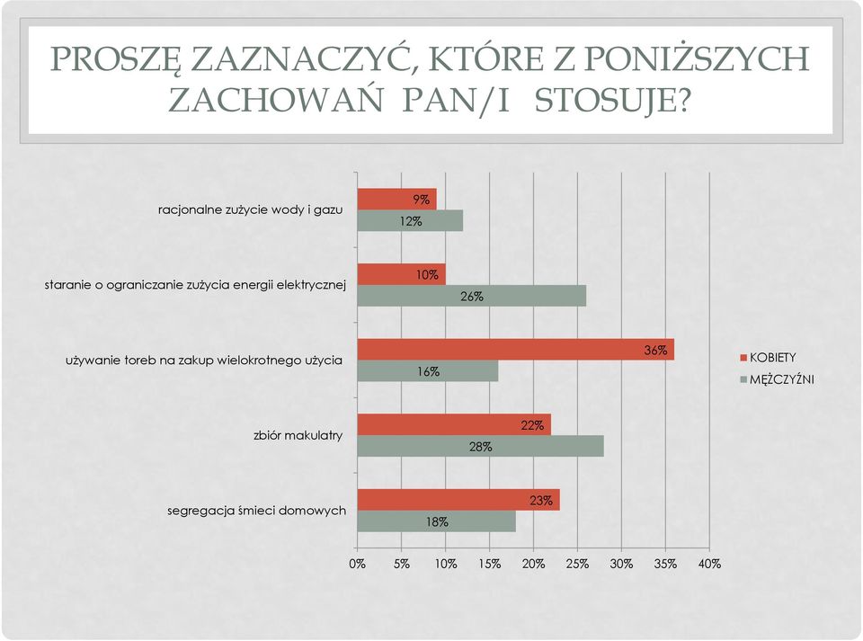 elektrycznej 10% 26% używanie toreb na zakup wielokrotnego użycia 16% 36%