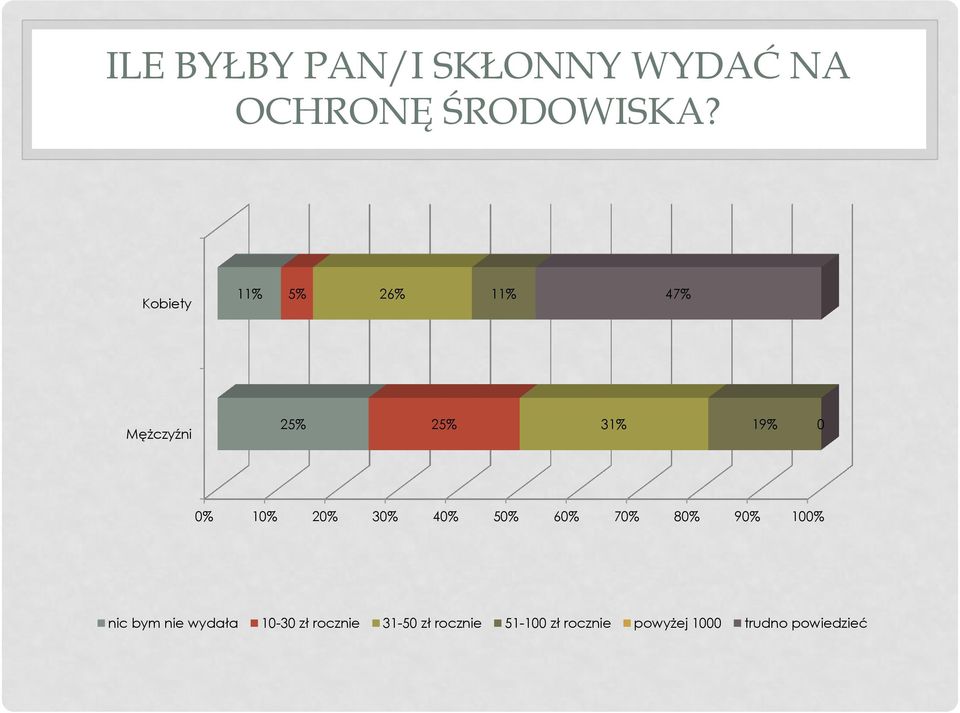 20% 30% 40% 50% 60% 70% 80% 90% 100% nic bym nie wydała 10-30