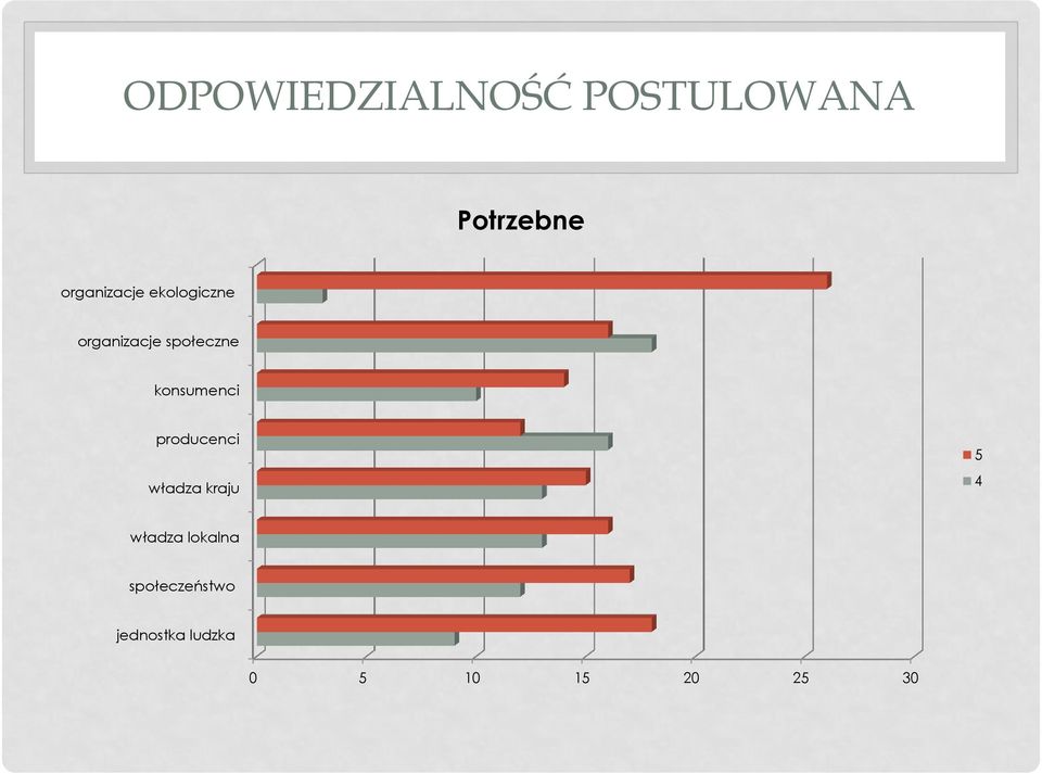 konsumenci producenci władza kraju 5 4 władza