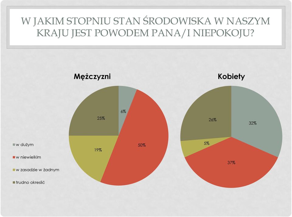 Mężczyzni Kobiety 6% 25% 26% 32% w dużym 19%