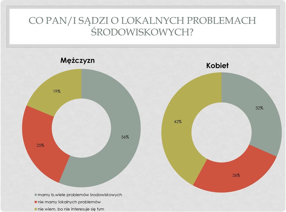 Mężczyzn Kobiet 19% 32% 42% 56% 25% 26% mamy b.