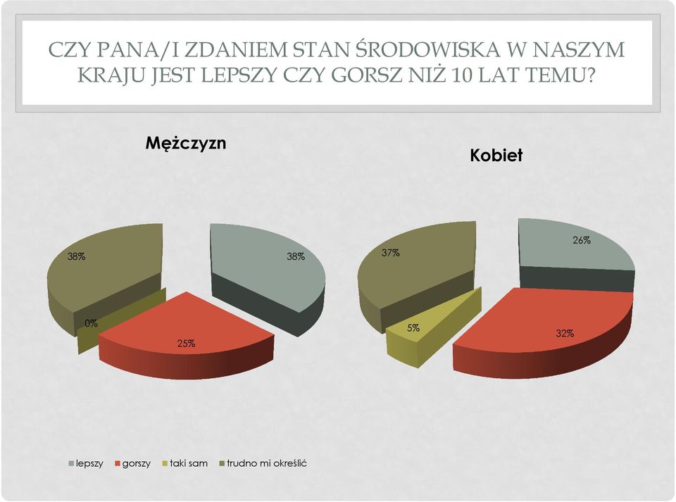 Mężczyzn Kobiet 38% 38% 37% 26% 0% 25% 5%