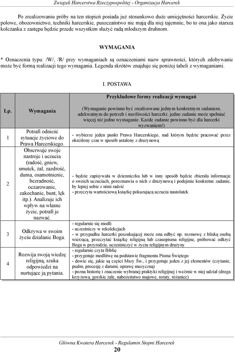 WYMAGANIA * Oznaczenia typu: /W/, /R/ przy wymaganiach są oznaczeniami nazw sprawności, których zdobywanie może być formą realizacji tego wymagania.