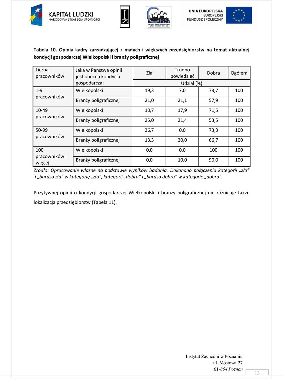 50-99 pracowników Jaka w Paostwa opinii Trudno Zła jest obecna kondycja powiedzied Dobra Ogółem gospodarcza: Wielkopolski 19,3 7,0 73,7 100 Branży poligraficznej 21,0 21,1 57,9 100 Wielkopolski 10,7