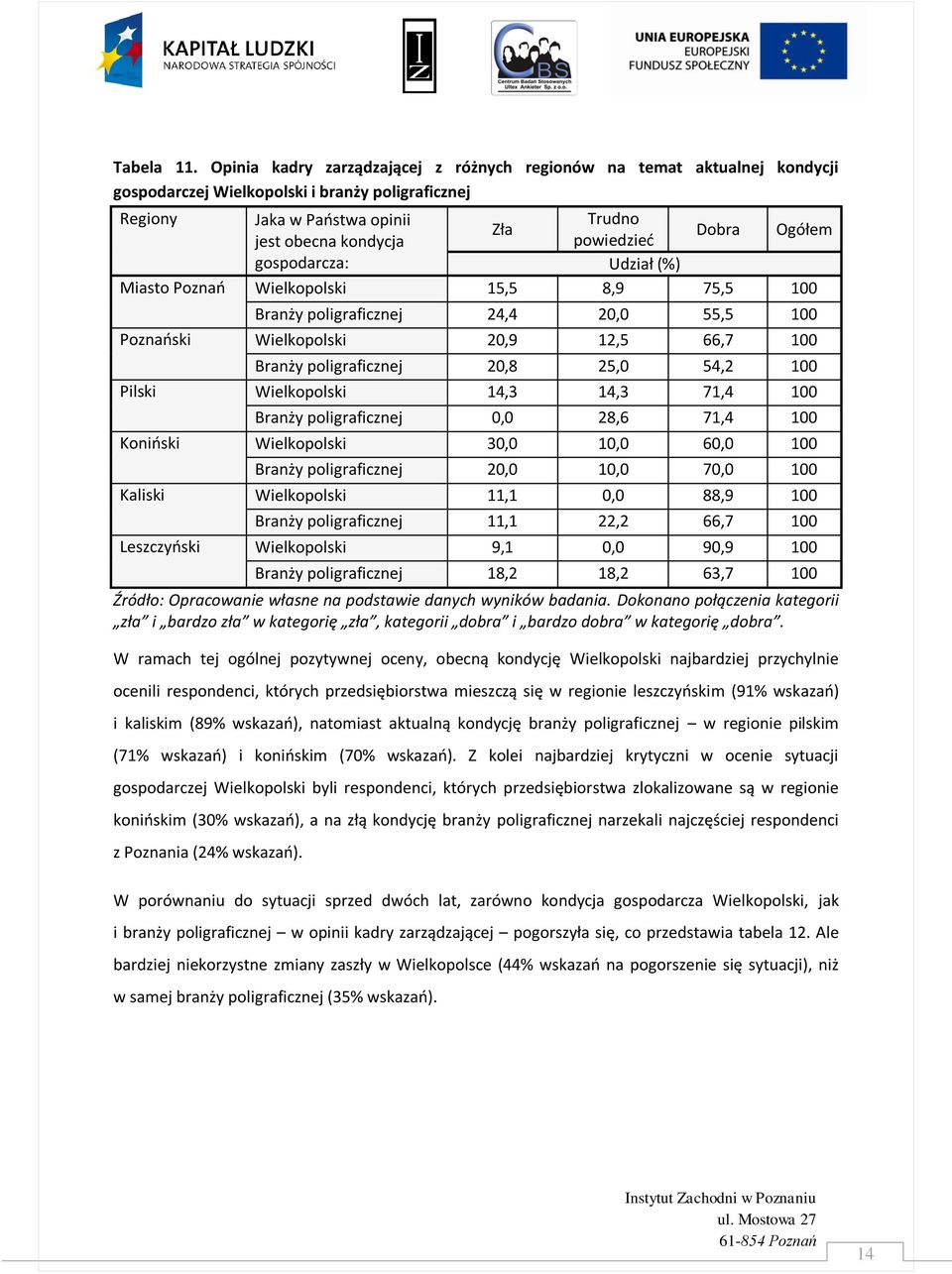 Dobra Ogółem gospodarcza: Miasto Poznao Wielkopolski 15,5 8,9 75,5 100 Branży poligraficznej 24,4 20,0 55,5 100 Poznaoski Wielkopolski 20,9 12,5 66,7 100 Branży poligraficznej 20,8 25,0 54,2 100