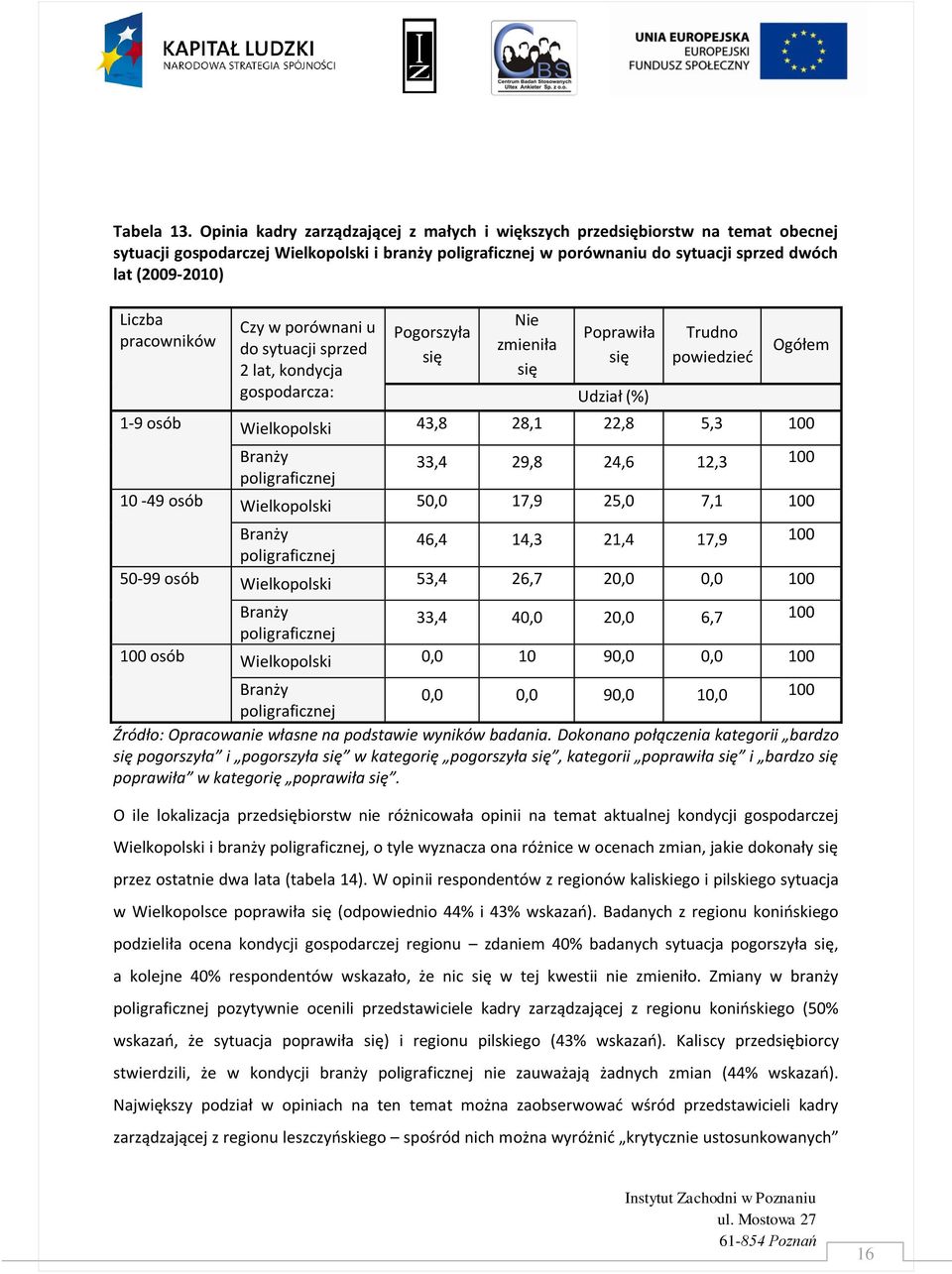 Liczba pracowników Czy w porównani u do sytuacji sprzed 2 lat, kondycja gospodarcza: Pogorszyła się Nie zmieniła się Poprawiła się Trudno powiedzied Ogółem 1-9 osób Wielkopolski 43,8 28,1 22,8 5,3