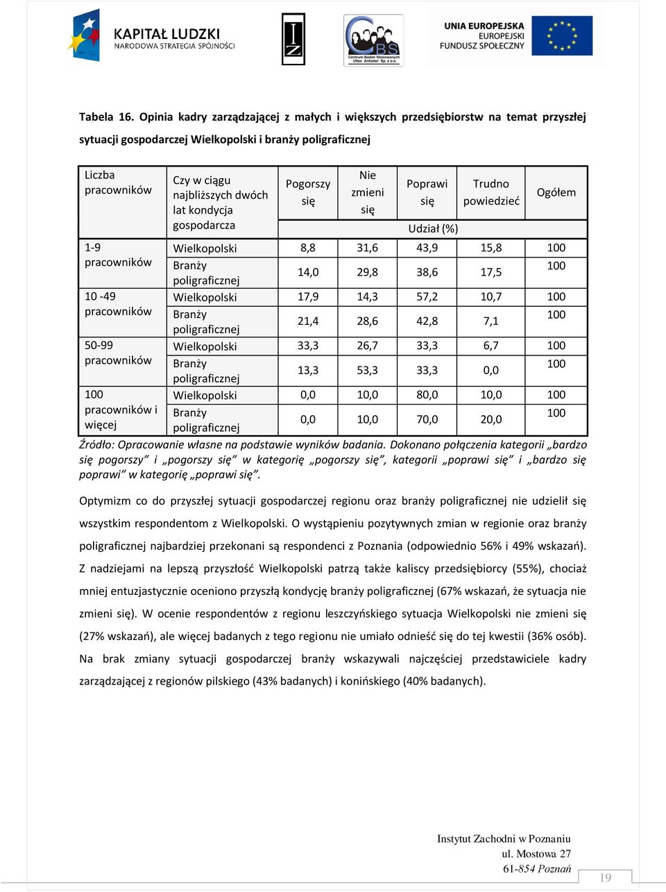 kondycja gospodarcza Pogorszy się Nie zmieni się Poprawi się Trudno powiedzied Ogółem 1-9 Wielkopolski 8,8 31,6 43,9 15,8 100 pracowników Branży 100 14,0 29,8 38,6 17,5 poligraficznej 10-49