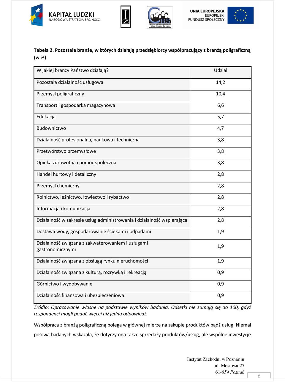 Przetwórstwo przemysłowe 3,8 Opieka zdrowotna i pomoc społeczna 3,8 Handel hurtowy i detaliczny 2,8 Przemysł chemiczny 2,8 Rolnictwo, leśnictwo, łowiectwo i rybactwo 2,8 Informacja i komunikacja 2,8