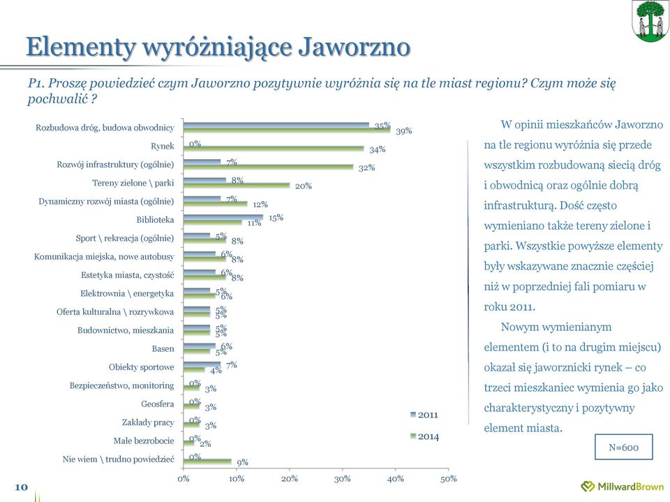 autobusy Estetyka miasta, czystość Elektrownia \ energetyka Oferta kulturalna \ rozrywkowa Budownictwo, mieszkania Basen Obiekty sportowe Bezpieczeństwo, monitoring Geosfera Zakłady pracy Małe