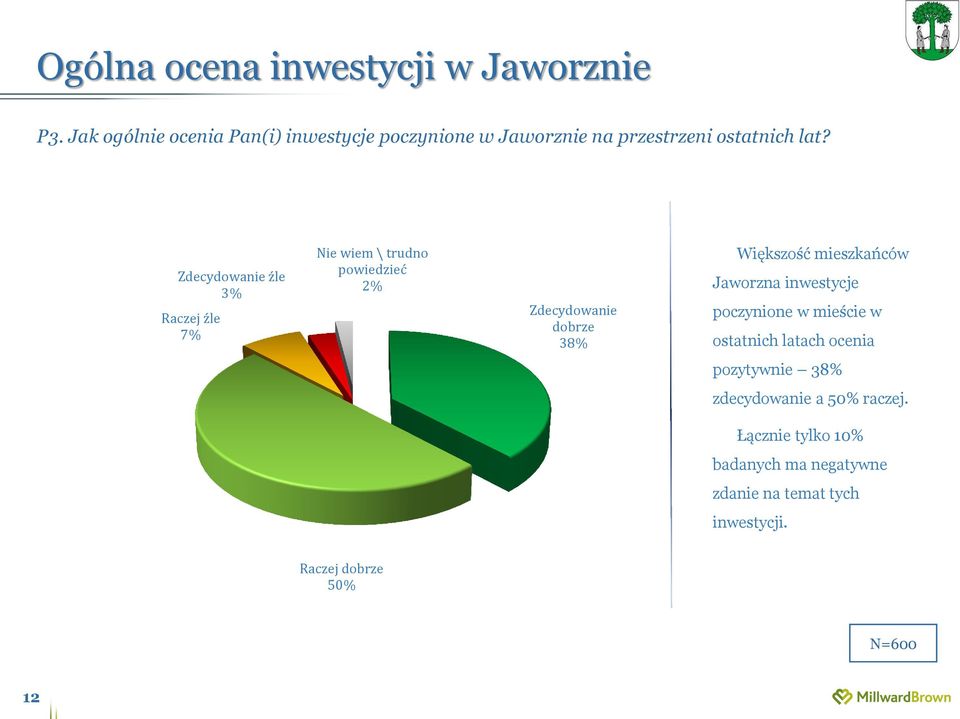 Zdecydowanie źle Raczej źle 7% Nie wiem \ trudno powiedzieć 2% Zdecydowanie dobrze 38% Większość mieszkańców