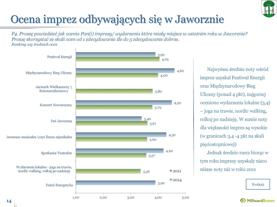 Ranking wg średnich ocen Festiwal Energii Międzynarodowy Bieg Uliczny Jarmark Wielkanocny \ Bożonarodzeniowy Koncert Noworoczny Dni Jaworzna Jeunesse musicales \czyt Żenes mjuzikales Spotkania