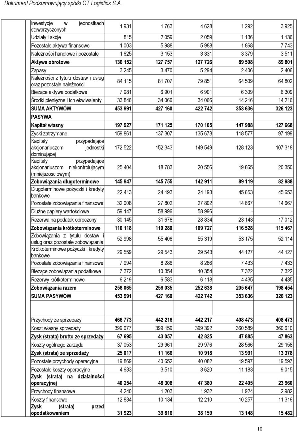 81 707 79 851 64 509 64 802 Bieżące aktywa podatkowe 7 981 6 901 6 901 6 309 6 309 Środki pieniężne i ich ekwiwalenty 33 846 34 066 34 066 14 216 14 216 SUMA AKTYWÓW 453 991 427 160 422 742 353 636