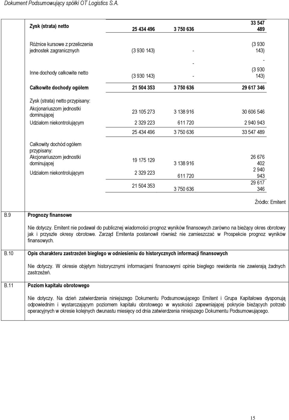 720 2 940 943 25 434 496 3 750 636 33 547 489 Całkowity dochód ogółem przypisany: Akcjonariuszom jednostki dominującej 19 175 129 Udziałom niekontrolującym 2 329 223 B.