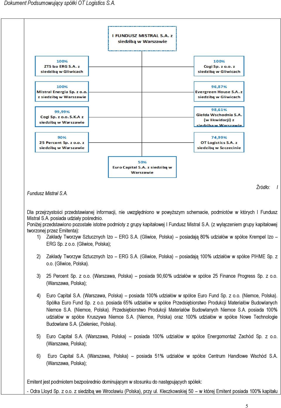 z o.o. (Gliwice, Polska); 2) Zakłady Tworzyw Sztucznych Izo ERG S.A. (Gliwice, Polska) posiadają 100% udziałów w spółce PIHME Sp. z o.o. (Gliwice, Polska). 3) 25 Percent Sp. z o.o. (Warszawa, Polska) posiada 90,60% udziałów w spółce 25 Finance Progress Sp.