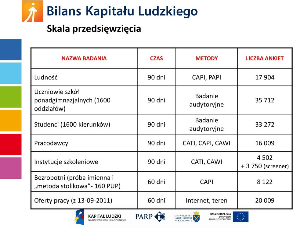 audytoryjne 33 272 Pracodawcy 90 dni CATI, CAPI, CAWI 16 009 Instytucje szkoleniowe 90 dni CATI, CAWI Bezrobotni (próba