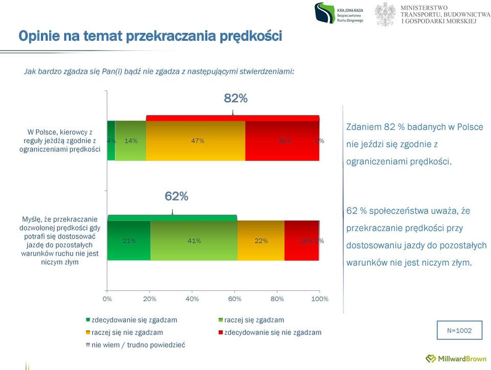 Myślę, że przekraczanie dozwolonej prędkości gdy potrafi się dostosować jazdę do pozostałych warunków ruchu nie jest niczym złym 21% 62% 41% 22% 16% 0% 62 % społeczeństwa uważa, że