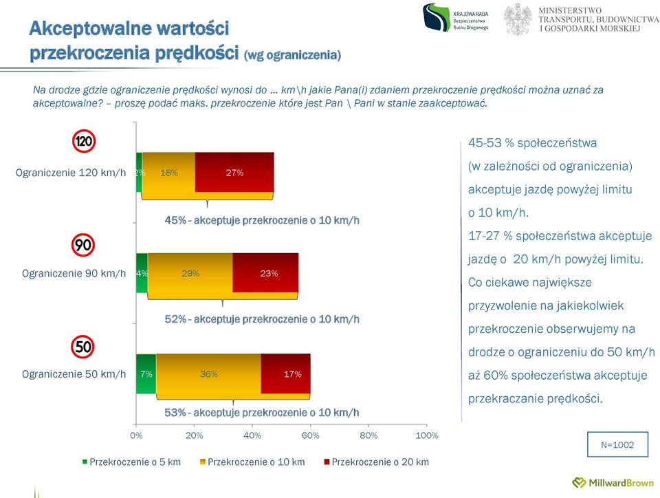 45-53 % społeczeństwa Ograniczenie 120 km/h 2% 18% 27% (w zależności od ograniczenia) akceptuje jazdę powyżej limitu 45% - akceptuje przekroczenie o 10 km/h o 10 km/h.