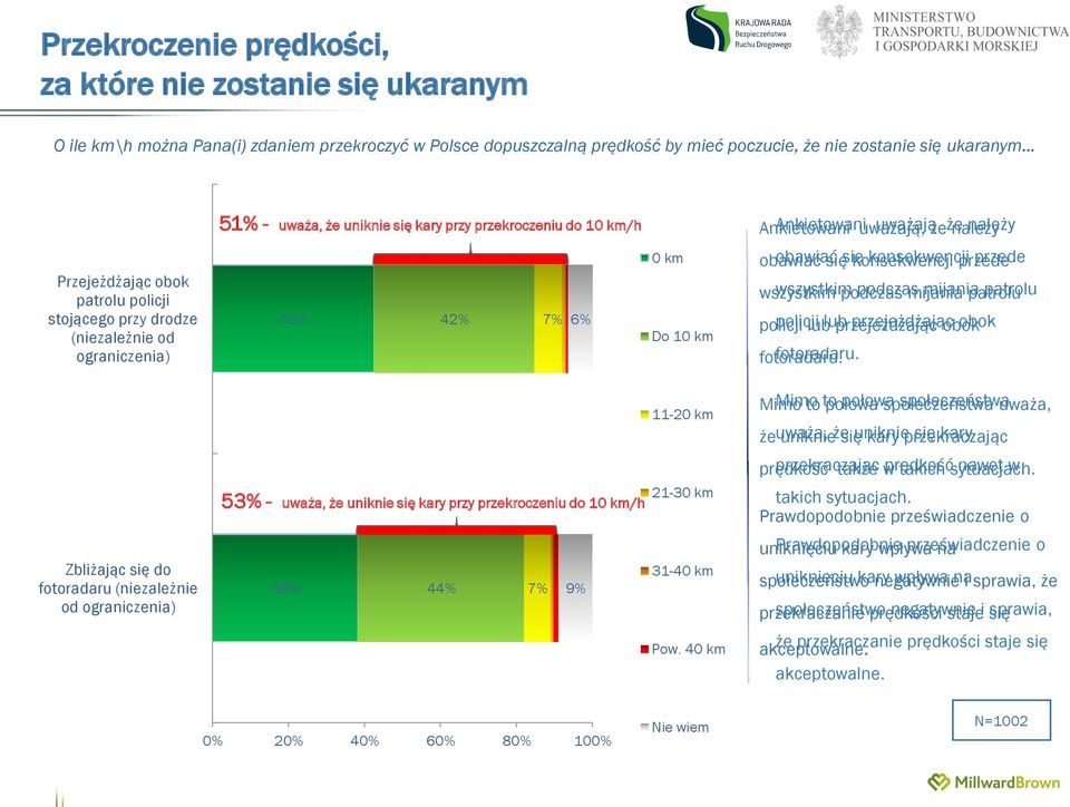 km Do 10 km obawiać obawiać się się konsekwencji przede przede wszystkim podczas podczas mijania mijania patrolu patrolu policji policji lub lub przejeżdżając obok obok fotoradaru.