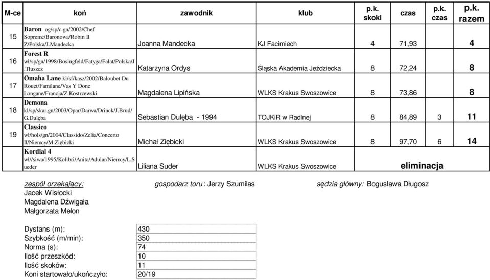 tłuszcz Katarzyna Ordys Śląska Akademia Jeździecka 8 72,24 8 Omaha Lane kl/sf/kasz/2002/baloubet Du Rouet/Familane/Vas Y Donc Longane/Francja/Z.