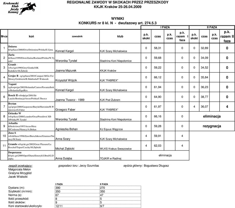 śabicki Joanna Mazurek KKJK Kraków I FAZA I faza II FAZA II faza 0 58,31 0 0 32,89 0 0 59,68 0 0 34,09 0 0 59,22 0 0 34,52 0 4 5 6 7 8 9 10 11 Grojec R og/sp/kara/2003/campari M/Go For