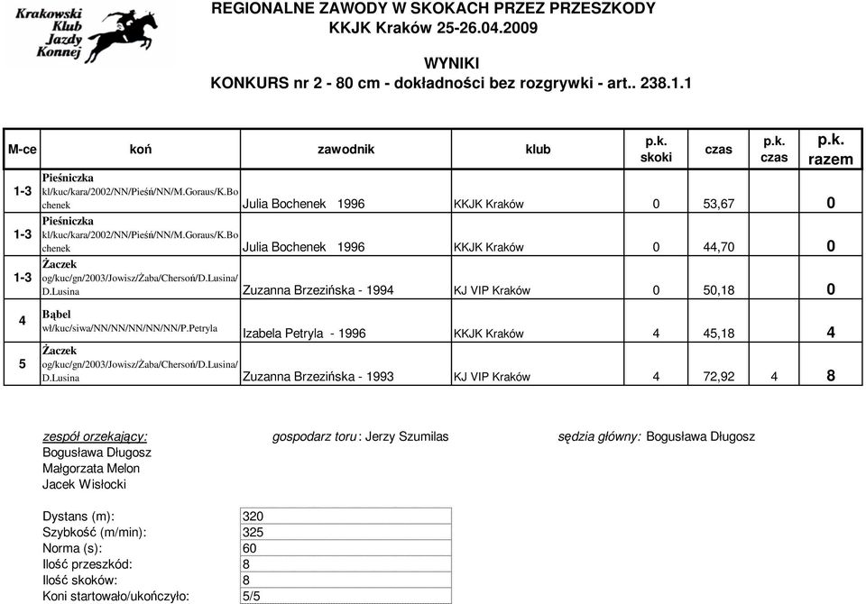 bo chenek Julia Bochenek 1996 KKJK Kraków 0 44,70 0 śaczek og/kuc/gn/2003/jowisz/śaba/chersoń/d.lusina/ D.