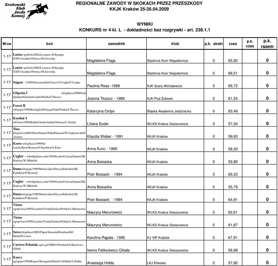 Javorsky Magdalena Flaga Stadnina Koni Niepołomice 0 65,92 0 Magdalena Flaga Stadnina Koni Niepołomice 0 66,51 0 Sajgon - \\1999\Sawanna\Jim\Vasco\T.Czajka\T.