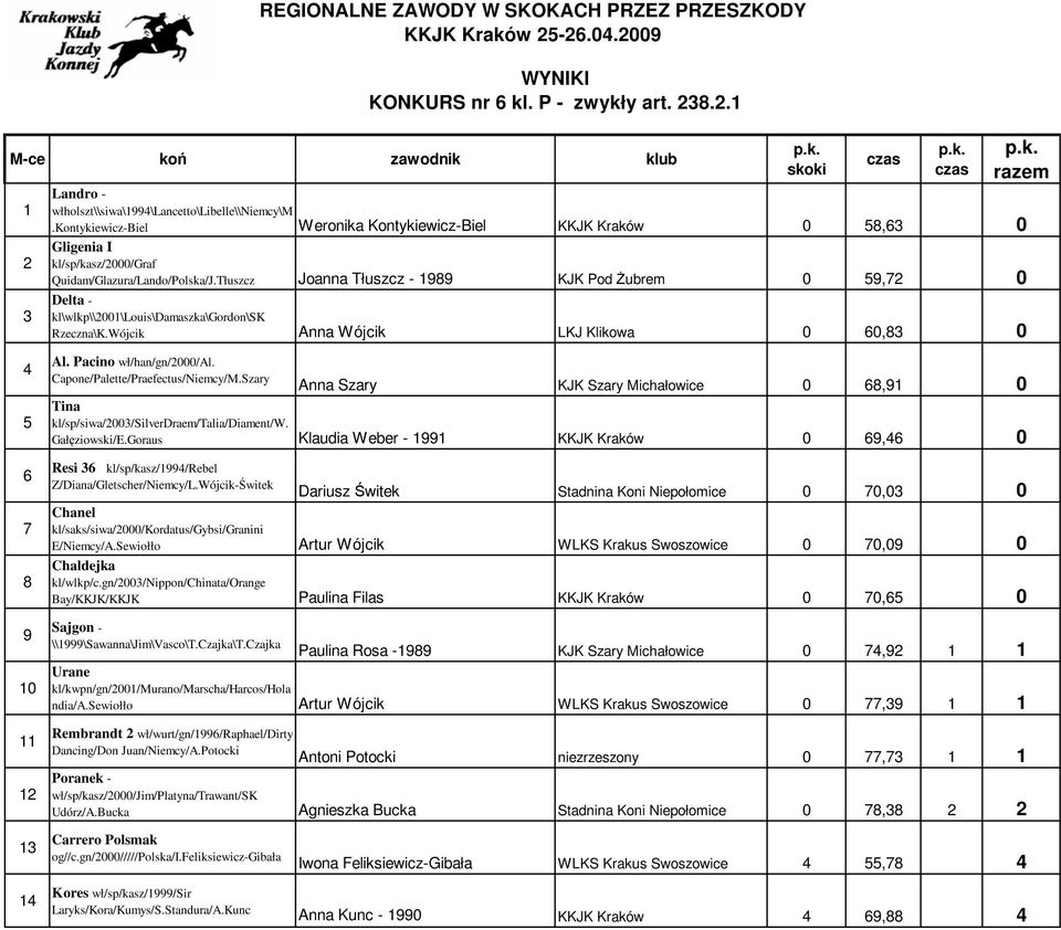 Tłuszcz Joanna Tłuszcz - 1989 KJK Pod śubrem 0 59,72 0 Delta - kl\wlkp\\2001\louis\damaszka\gordon\sk Rzeczna\K.Wójcik Anna Wójcik LKJ Klikowa 0 60,83 0 4 5 6 7 8 9 10 11 12 Al.